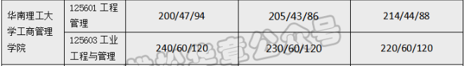 華南理工大學(xué)工商管理學(xué)院2022MEM復(fù)試錄取分析-雄松華章考研