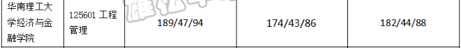 華南理工大學(xué)經(jīng)濟與金融學(xué)院2022MEM復(fù)試錄取分析-雄松華章考研