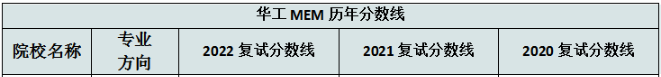 華南理工大學(xué)旅游管理系2022MEM復(fù)試錄取分析-雄松華章考研
