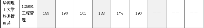 華南理工大學(xué)旅游管理系2022MEM復(fù)試錄取分析-雄松華章考研
