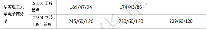 華南理工大學(xué)電子商務(wù)系2022MEM復(fù)試錄取分析-雄松華章考研