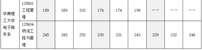 華南理工大學(xué)電子商務(wù)系2022MEM復(fù)試錄取分析-雄松華章考研