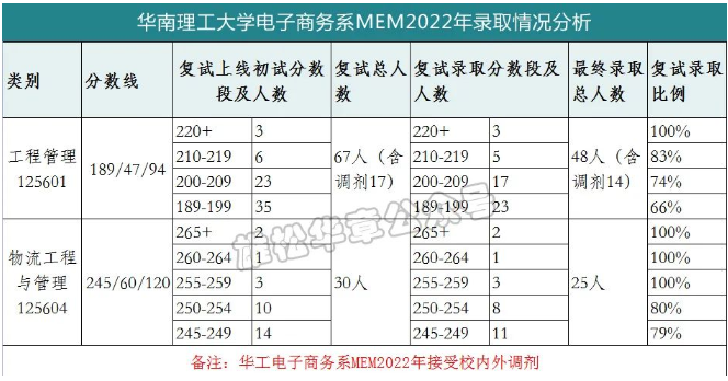 華南理工大學(xué)電子商務(wù)系2022MEM復(fù)試錄取分析-雄松華章考研