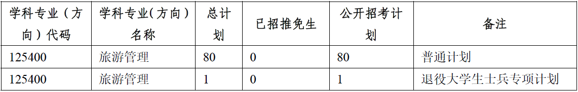 中山大學(xué)旅游學(xué)院2023 年專業(yè)型碩士（MTA） 復(fù)試錄取方案