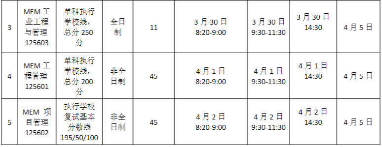 華南理工大學(xué)工商管理學(xué)院2023MEM復(fù)試方案