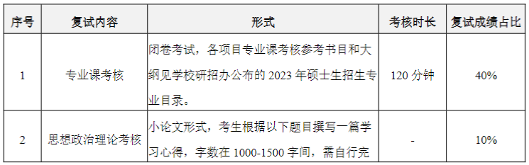 華南理工大學(xué)工商管理學(xué)院2023MEM復(fù)試方案