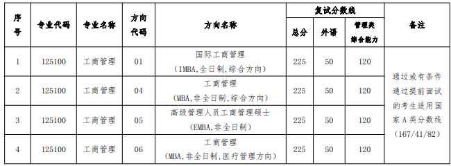 中山大學(xué)管理學(xué)院2023MBA復(fù)試方案 中山大學(xué)管理學(xué)院2023MBA復(fù)試方案